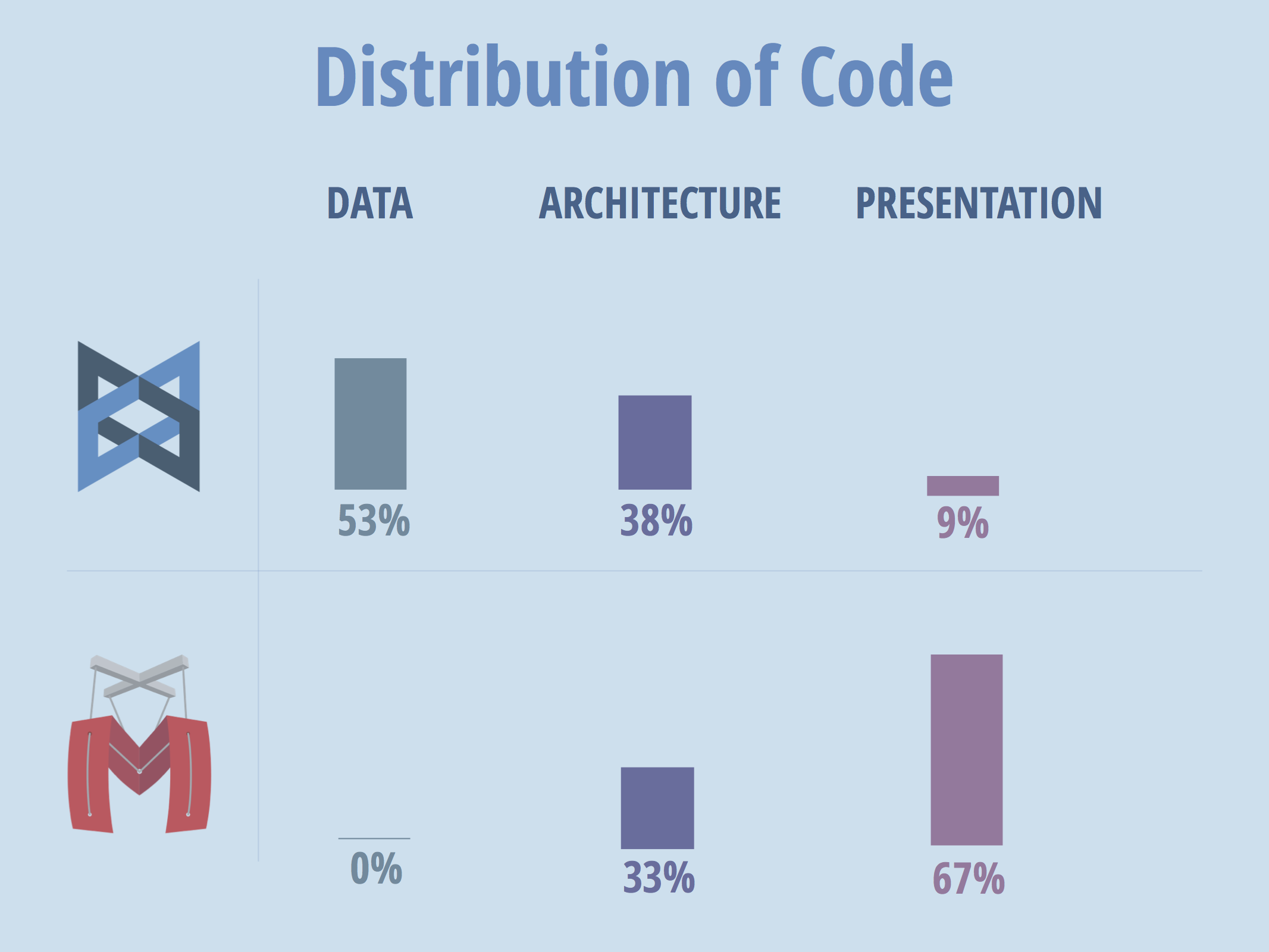 Distribution of code